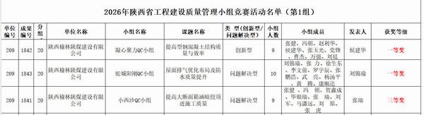 再添荣誉!陕煤建设榆林公司3项QC成果获省级认可