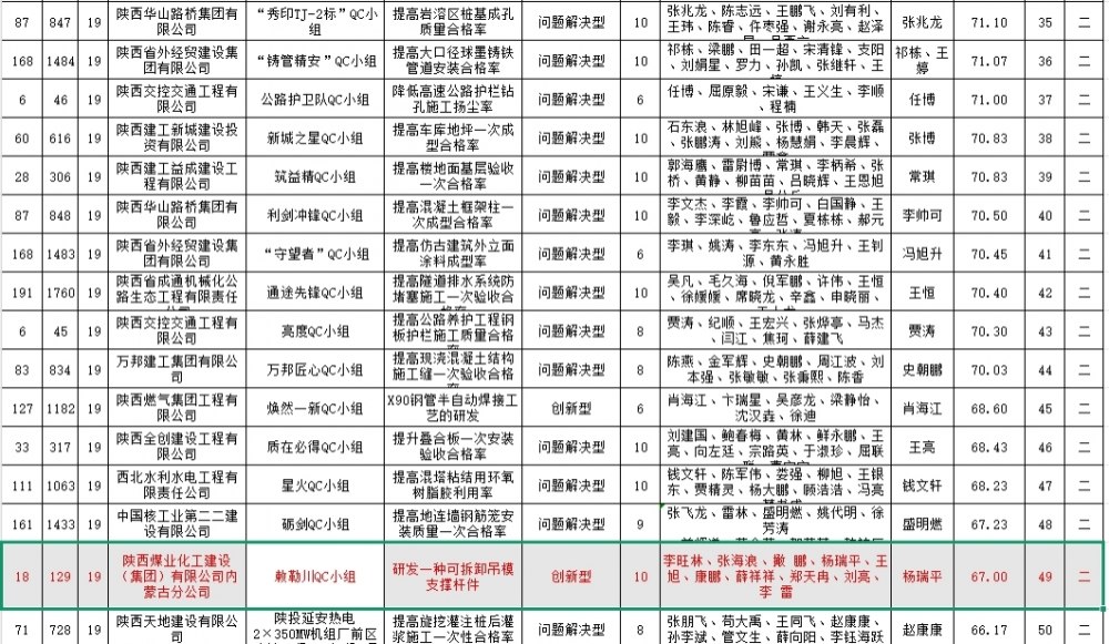 陕煤建设内蒙古分公司:匠心攻坚创成果 质量创新获佳绩