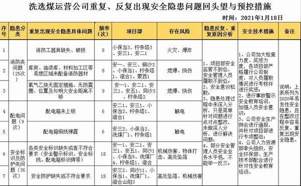 陕煤建设洗选煤运营公司开展2020年多发性安全隐患“回头望”活动