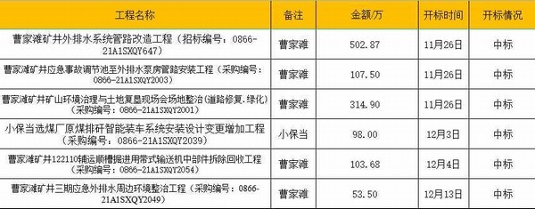 陕煤建设洗选煤运营公司承揽又传佳讯