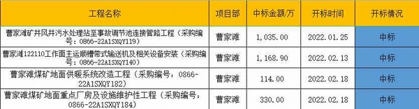 陕煤建设洗选煤运营公司市场承揽喜迎“开门红”