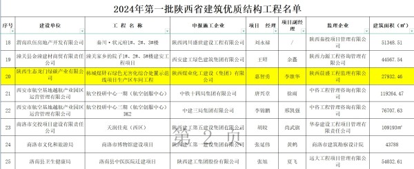 陕煤建设咸阳分公司承建项目荣获“陕西省建筑优质结构工程”荣誉称号